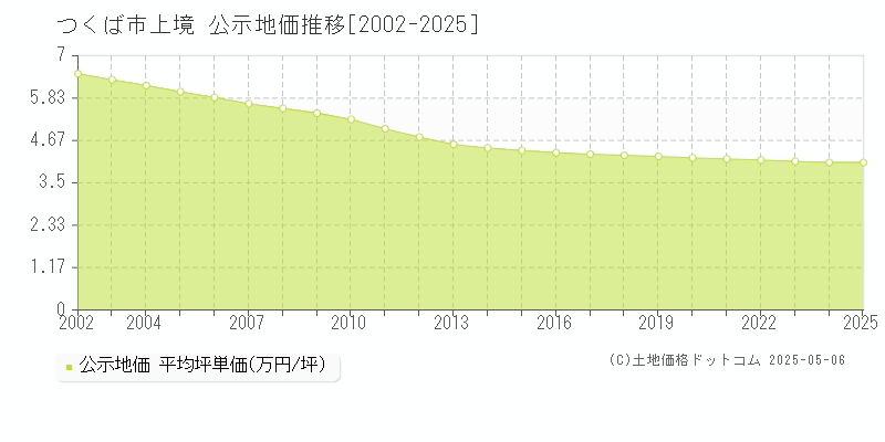 つくば市上境の地価公示推移グラフ 