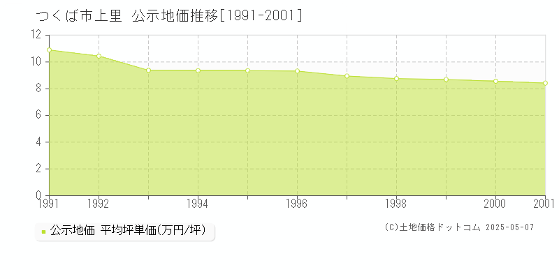 上里(つくば市)の公示地価推移グラフ(坪単価)[1991-2001年]