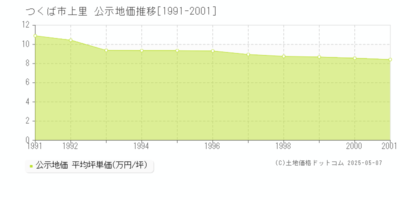 つくば市上里の地価公示推移グラフ 