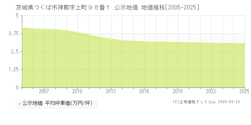 茨城県つくば市神郡字上町９８番１ 公示地価 地価推移[2005-2025]