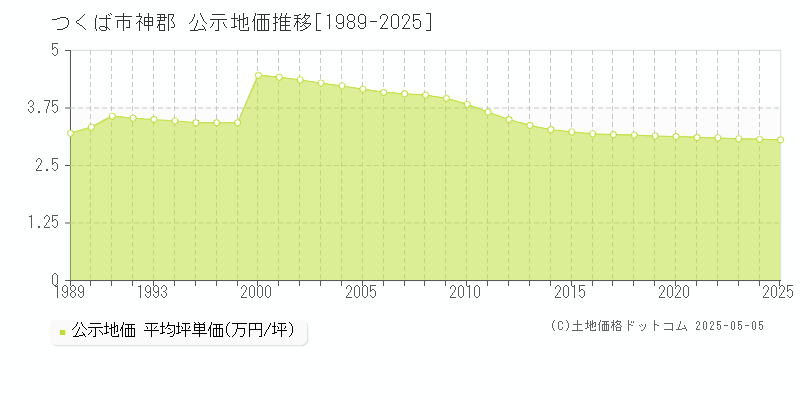 神郡(つくば市)の公示地価推移グラフ(坪単価)[1989-2025年]