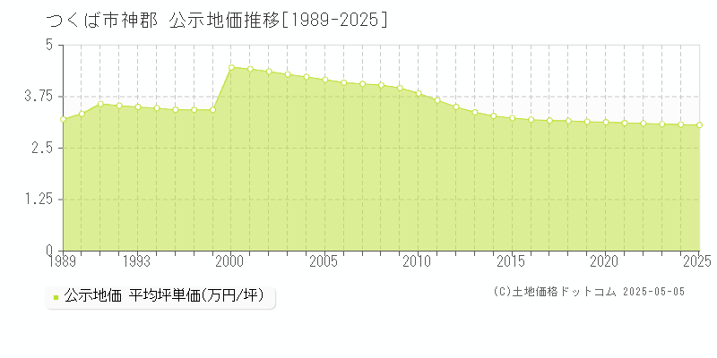 つくば市神郡の地価公示推移グラフ 