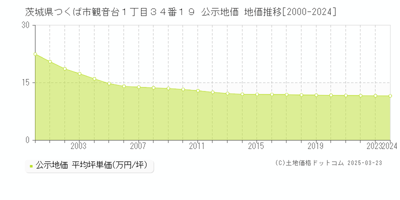 茨城県つくば市観音台１丁目３４番１９ 公示地価 地価推移[2000-2024]