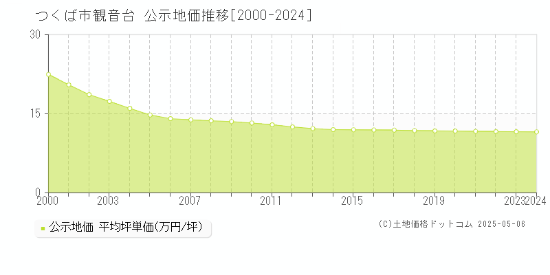 観音台(つくば市)の公示地価推移グラフ(坪単価)[2000-2024年]