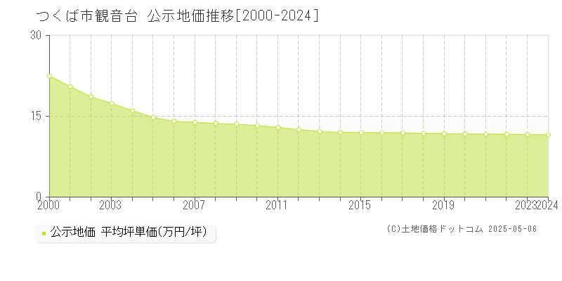 つくば市観音台の地価公示推移グラフ 