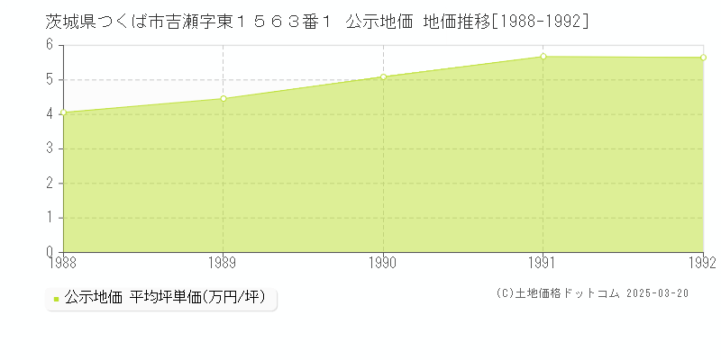 茨城県つくば市吉瀬字東１５６３番１ 公示地価 地価推移[1988-1992]