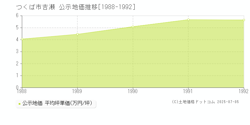 吉瀬(つくば市)の公示地価推移グラフ(坪単価)[1988-1992年]