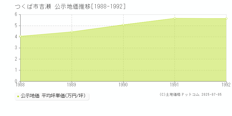 つくば市吉瀬の地価公示推移グラフ 