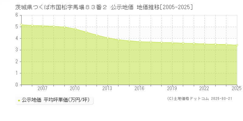 茨城県つくば市国松字馬場８３番２ 公示地価 地価推移[2005-2025]