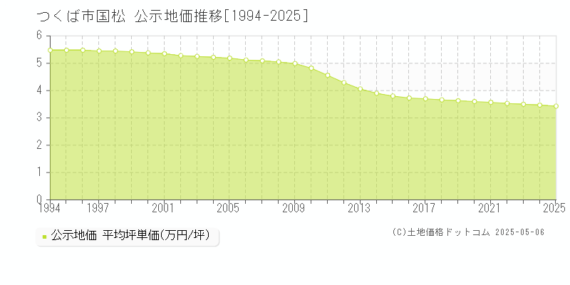 国松(つくば市)の公示地価推移グラフ(坪単価)[1994-2025年]