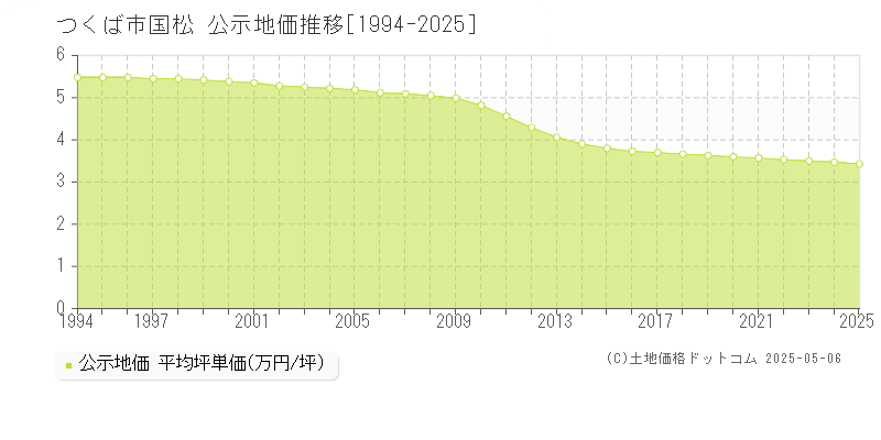 つくば市国松の地価公示推移グラフ 