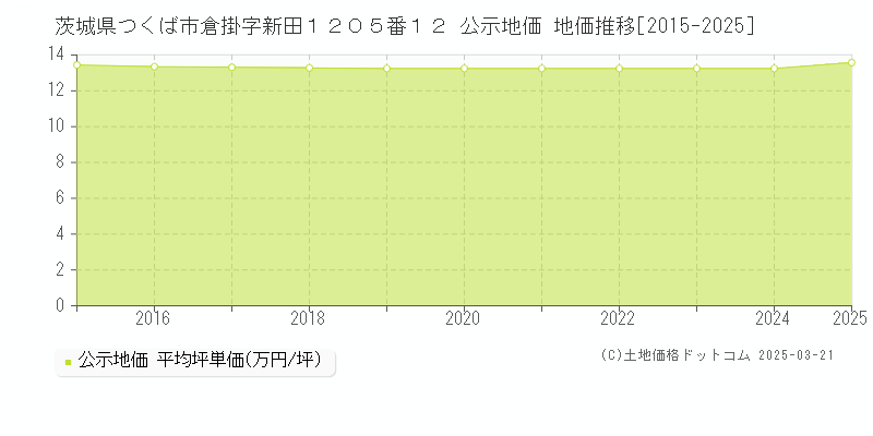 茨城県つくば市倉掛字新田１２０５番１２ 公示地価 地価推移[2015-2025]