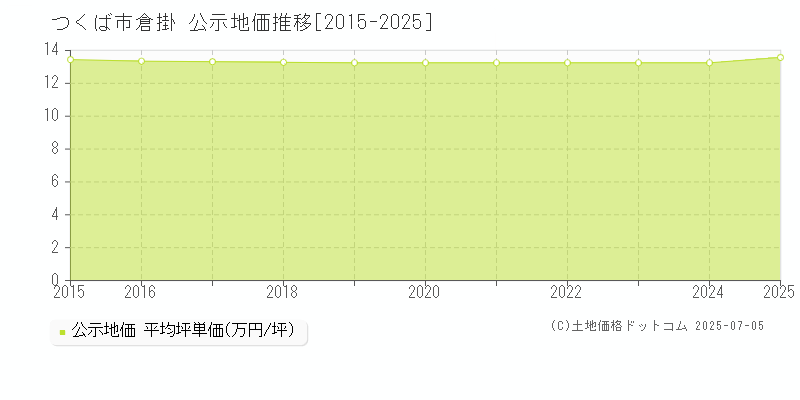 倉掛(つくば市)の公示地価推移グラフ(坪単価)[2015-2025年]
