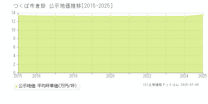 つくば市倉掛の地価公示推移グラフ 