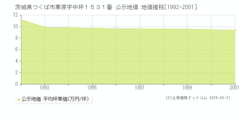 茨城県つくば市栗原字中坪１５３１番 公示地価 地価推移[1992-2001]