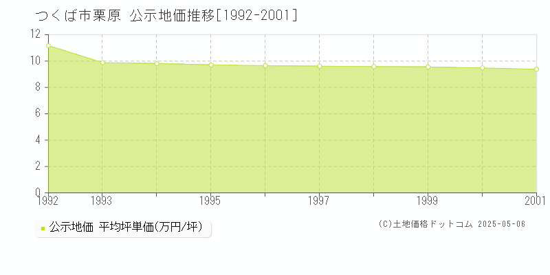 栗原(つくば市)の公示地価推移グラフ(坪単価)[1992-2001年]