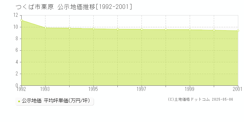 つくば市栗原の地価公示推移グラフ 