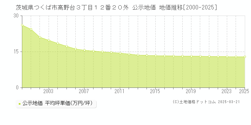 茨城県つくば市高野台３丁目１２番２０外 公示地価 地価推移[2000-2025]