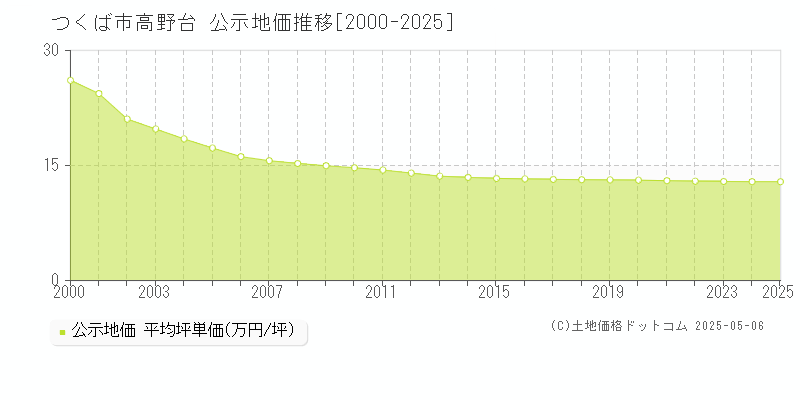 高野台(つくば市)の公示地価推移グラフ(坪単価)[2000-2025年]