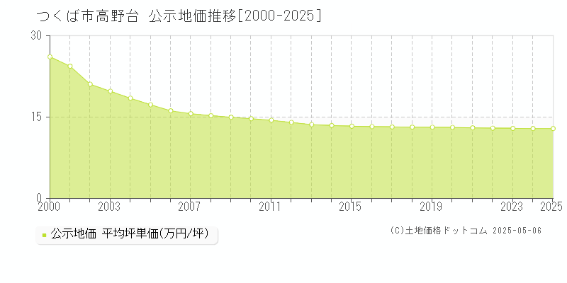 つくば市高野台の地価公示推移グラフ 