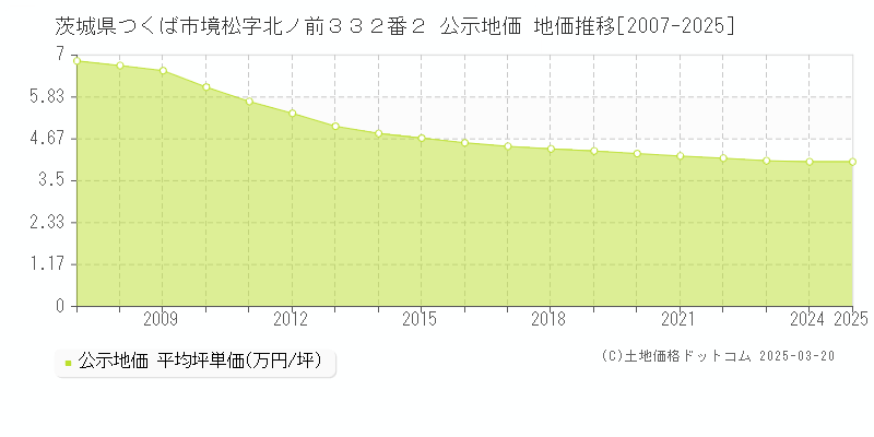 茨城県つくば市境松字北ノ前３３２番２ 公示地価 地価推移[2007-2025]