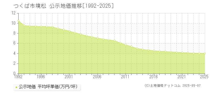 境松(つくば市)の公示地価推移グラフ(坪単価)[1992-2025年]