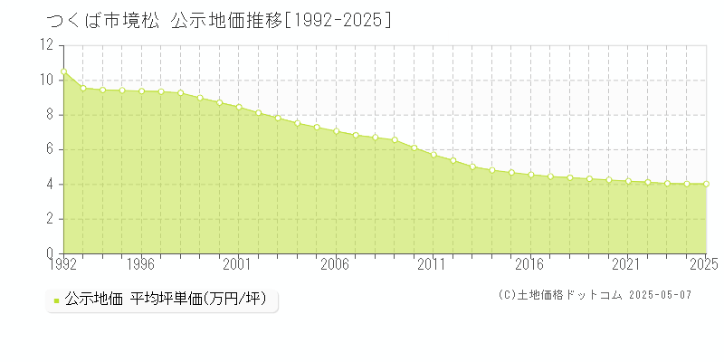 つくば市境松の地価公示推移グラフ 