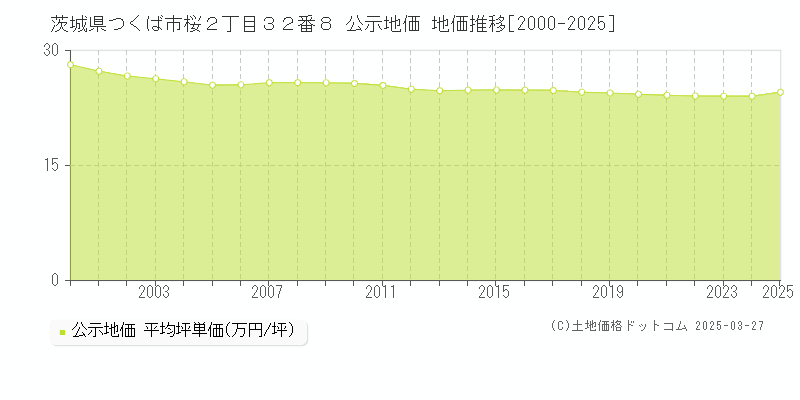 茨城県つくば市桜２丁目３２番８ 公示地価 地価推移[2000-2025]