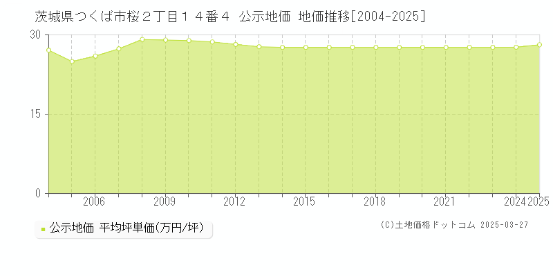 茨城県つくば市桜２丁目１４番４ 公示地価 地価推移[2004-2025]