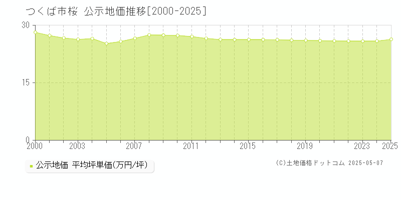 桜(つくば市)の公示地価推移グラフ(坪単価)[2000-2025年]