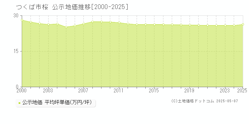 つくば市桜の地価公示推移グラフ 