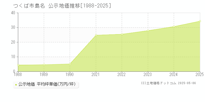 島名(つくば市)の公示地価推移グラフ(坪単価)[1988-2025年]