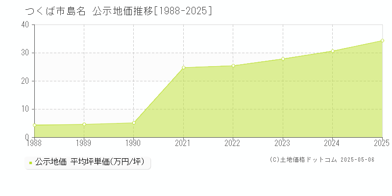 つくば市島名の地価公示推移グラフ 