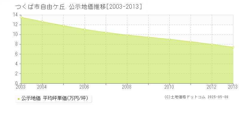 自由ケ丘(つくば市)の公示地価推移グラフ(坪単価)[2003-2013年]