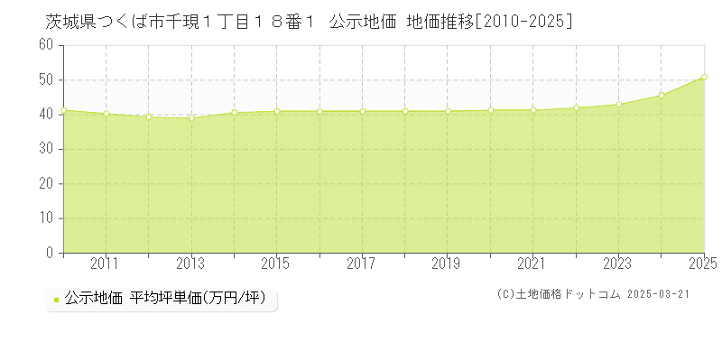 茨城県つくば市千現１丁目１８番１ 公示地価 地価推移[2010-2025]
