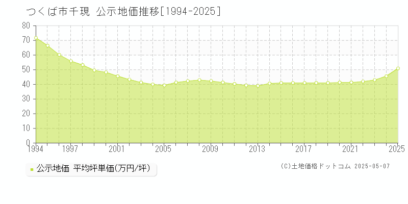 千現(つくば市)の公示地価推移グラフ(坪単価)[1994-2025年]