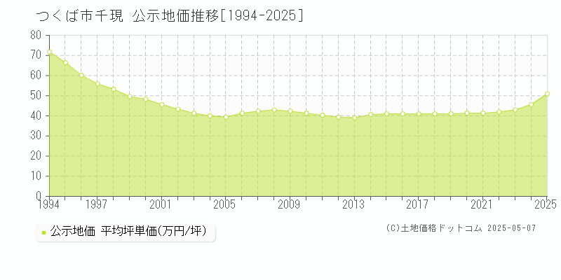 つくば市千現の地価公示推移グラフ 