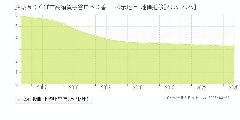 茨城県つくば市高須賀字谷口５０番１ 公示地価 地価推移[2005-2025]