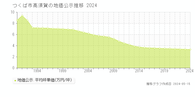 つくば市高須賀の地価公示推移グラフ 