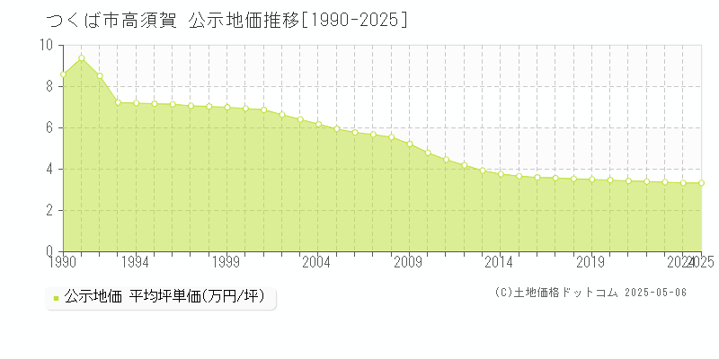 高須賀(つくば市)の公示地価推移グラフ(坪単価)[1990-2025年]