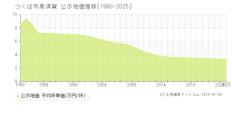 つくば市高須賀の地価公示推移グラフ 