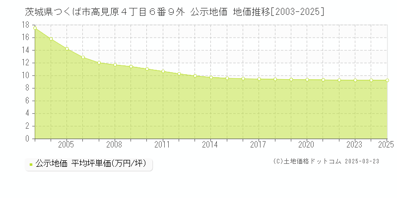 茨城県つくば市高見原４丁目６番９外 公示地価 地価推移[2003-2025]