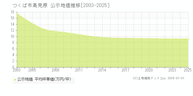 つくば市高見原の地価公示推移グラフ 