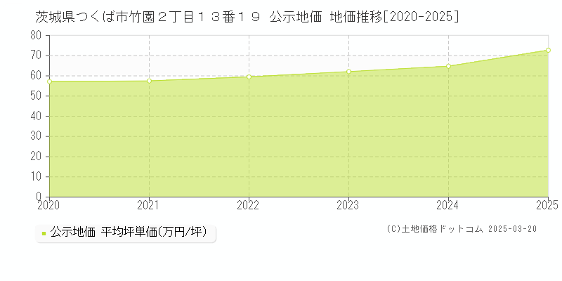 茨城県つくば市竹園２丁目１３番１９ 公示地価 地価推移[2020-2025]