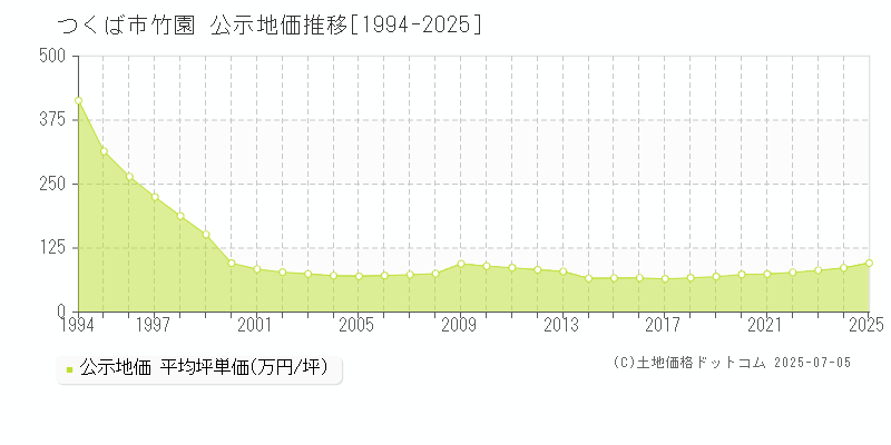 竹園(つくば市)の公示地価推移グラフ(坪単価)[1994-2025年]