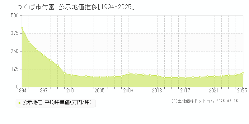 つくば市竹園の地価公示推移グラフ 