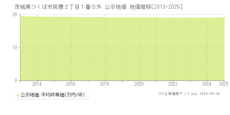 茨城県つくば市筑穂２丁目１番５外 公示地価 地価推移[2013-2025]