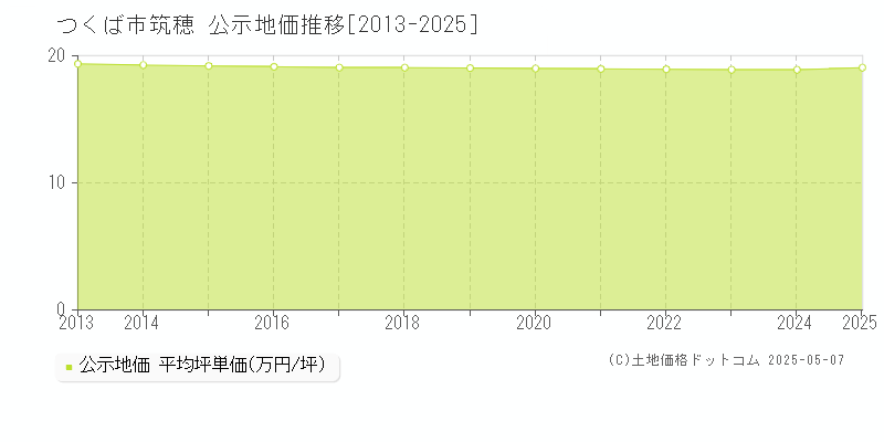 筑穂(つくば市)の公示地価推移グラフ(坪単価)[2013-2025年]