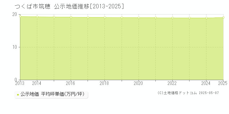 つくば市筑穂の地価公示推移グラフ 