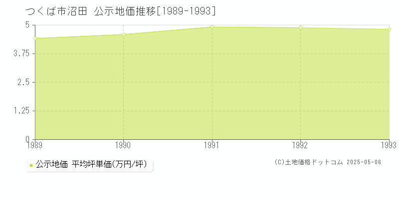 沼田(つくば市)の公示地価推移グラフ(坪単価)[1989-1993年]